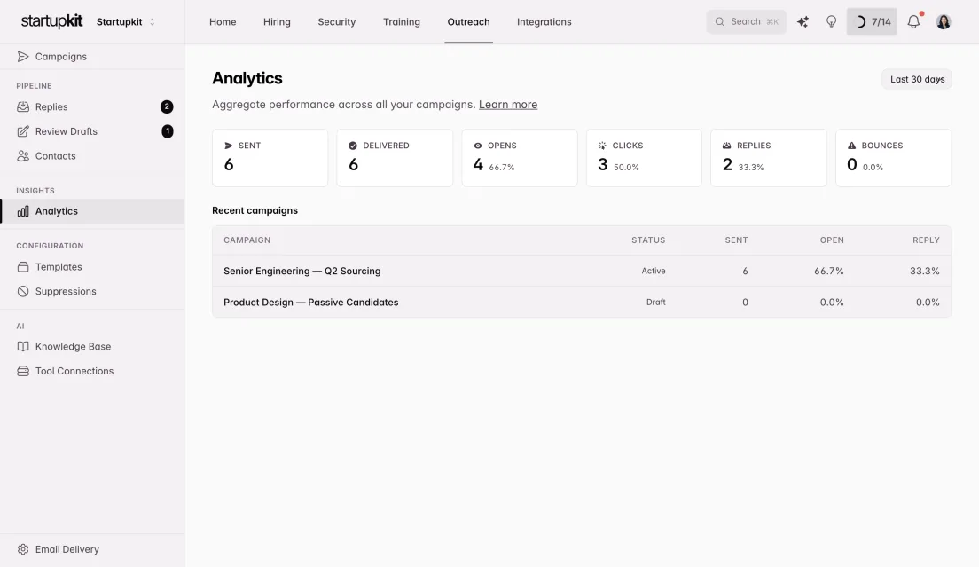 Outreach analytics with aggregate sent, delivered, open, and click statistics