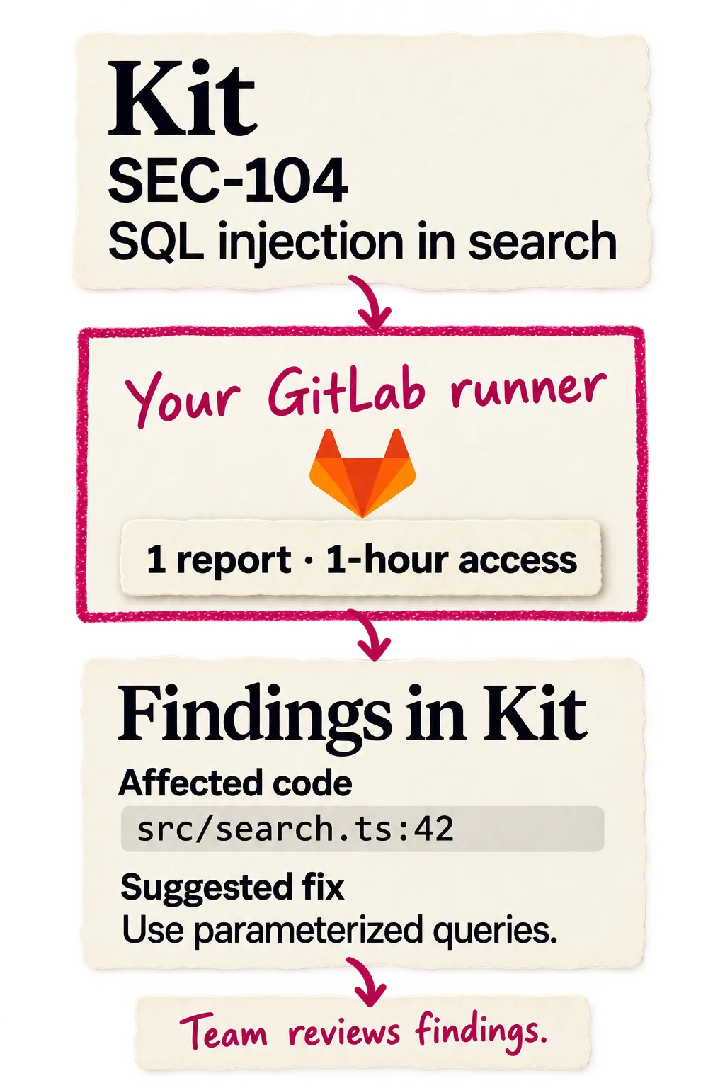 Kit sends one report to your GitLab runner with one-hour access. Findings return to Kit with affected code and a suggested fix for the team to review.